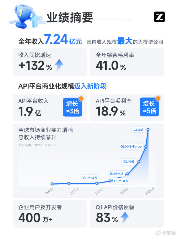 智谱发布上市后首份年报：营收7.24亿元 毛利率达41%