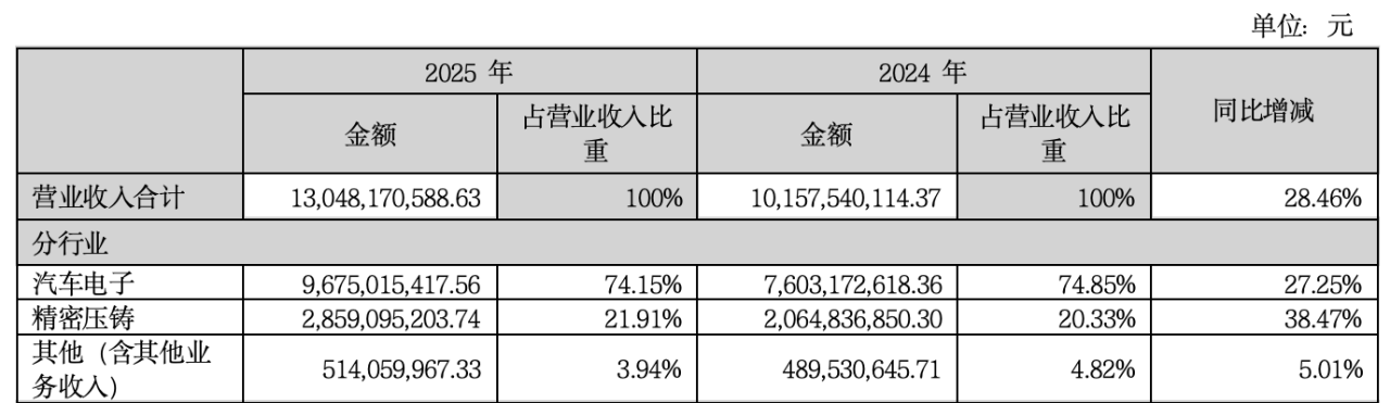 华阳集团2025年营收突破130亿元，净利增长20%