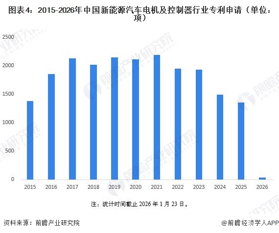 图表4：2015-2026年中国新能源汽车电机及控制器行业专利申请（单位：项）