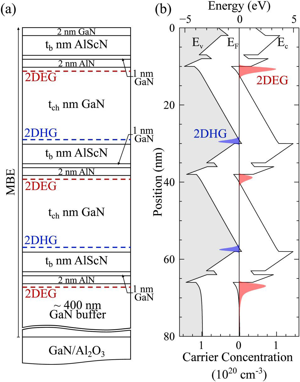 Figure 2: (a) Cross-sectional schematic and (b) simulated energy band diagram of multi-channel AlScN/GaN heterostructure.