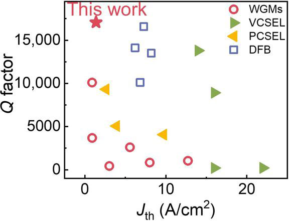 Figure 8: Q factor benchmark from micro-ring laser and previous reports of GaN-based WGM lasers, VCSELs, photonic crystal surface-emitting laser (PCSEL), and distributed-feedback (DFB) lasers.