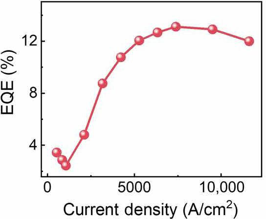 Figure 3: External quantum efficiency (EQE) versus current density, 40μm device.
