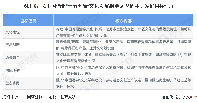 图表6：《中国酒业“十五五”新文化发展纲要》啤酒相关发展目标汇总