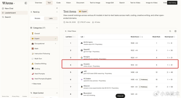 小米自研大模型！MiMo-V2-Pro晒成绩单：综合实力全球前五