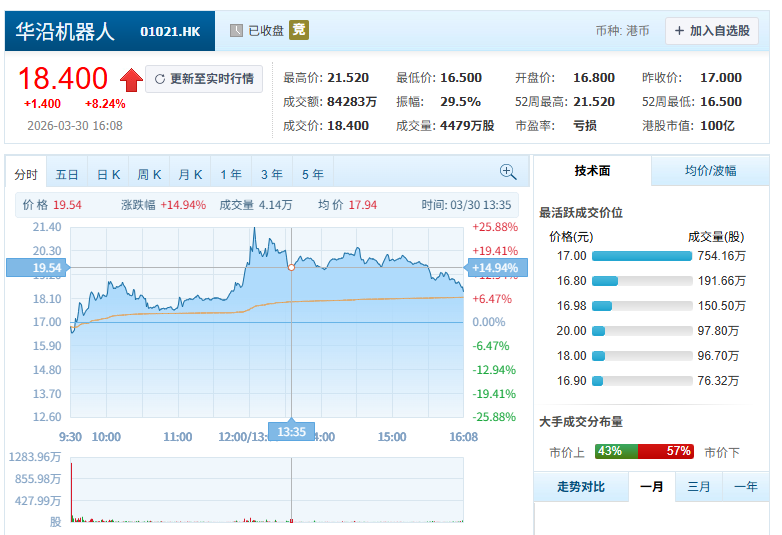 超额认购5059倍！南科大教授造机器人，干出一个IPO