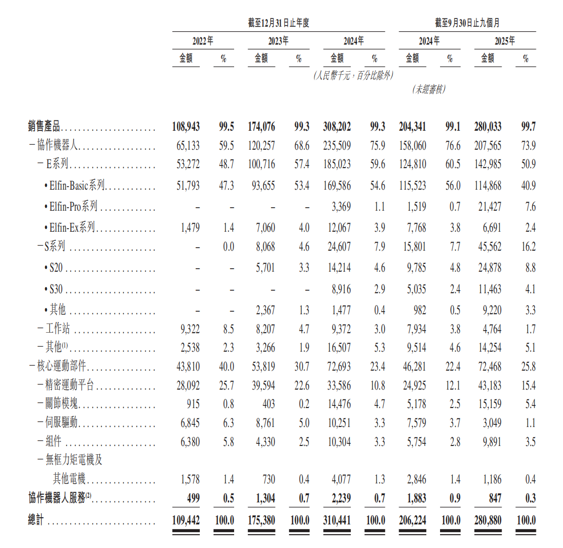 超额认购5059倍！南科大教授造机器人，干出一个IPO