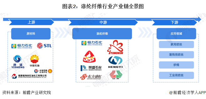 图表2：涤纶纤维行业产业链全景图