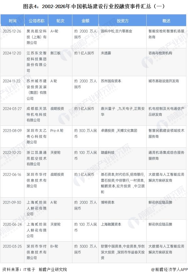 图表4：2002-2026年中国机场建设行业投融资事件汇总（一）