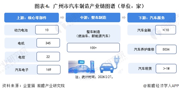 图表4：广州市汽车制造产业链图谱（单位：家）