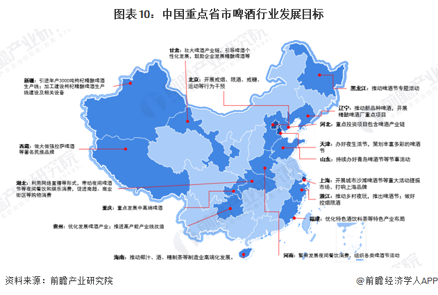 图表10：中国重点省市啤酒行业发展目标