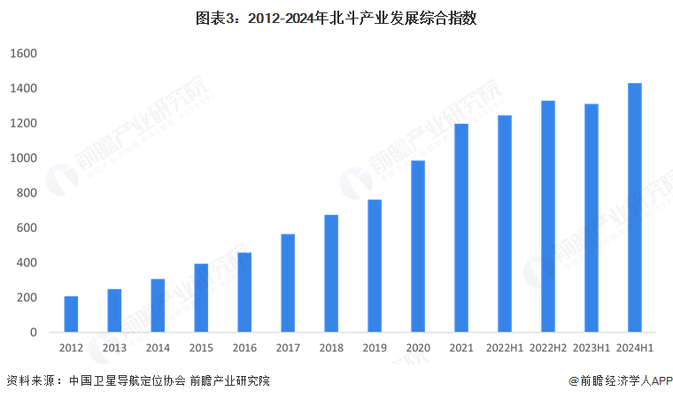 图表3：2012-2024年北斗产业发展综合指数