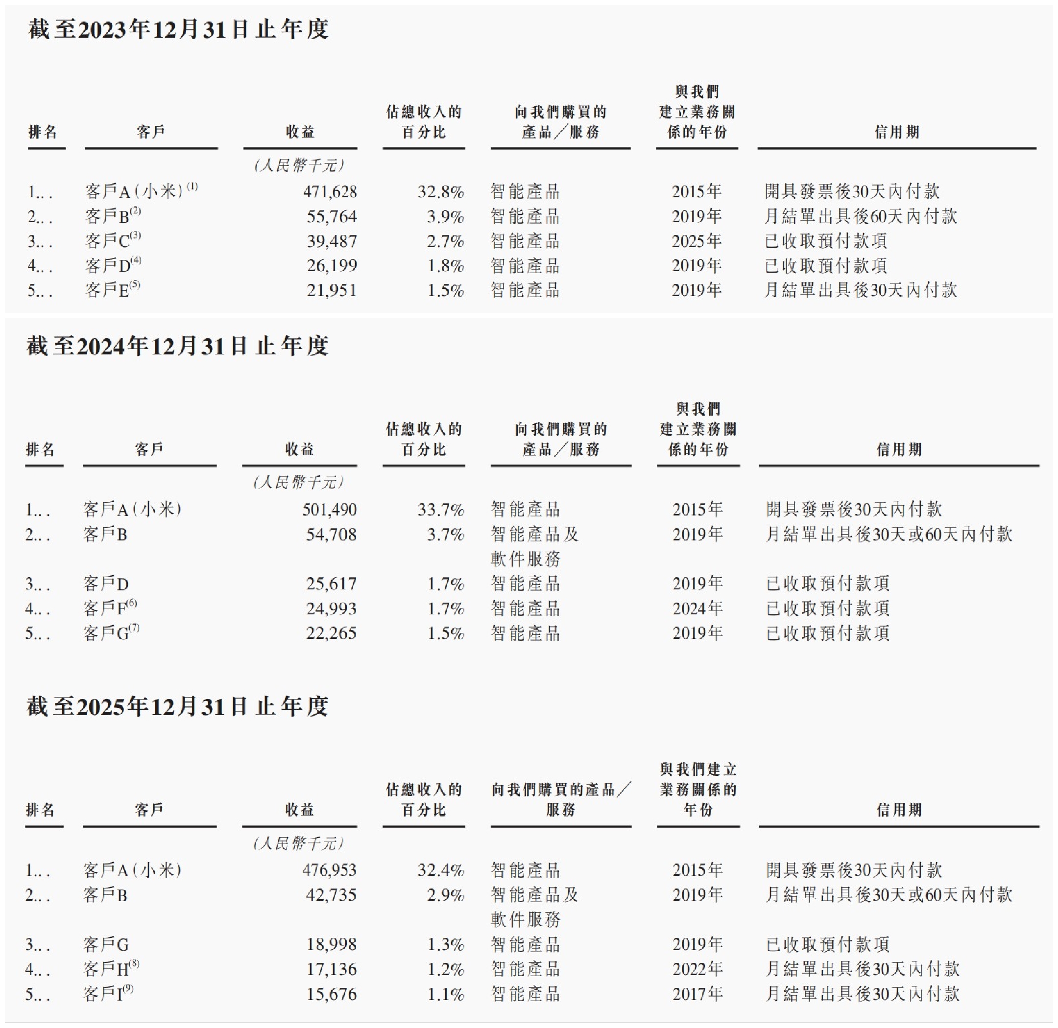 小米投的深圳独角兽，要IPO了！