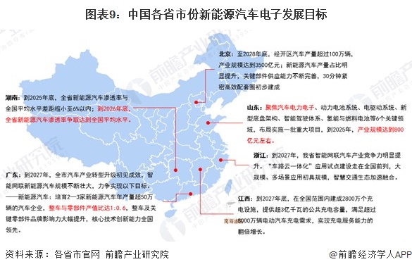 图表9：中国各省市份新能源汽车电子发展目标