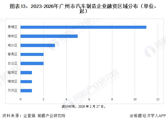 图表13：2023-2026年广州市汽车制造企业融资区域分布（单位：起）