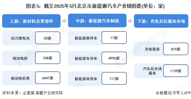 图表5：截至2025年5月北京市新能源汽车产业链图谱(单位：家)