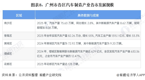 图表8：广州市各区汽车制造产业各市发展规模