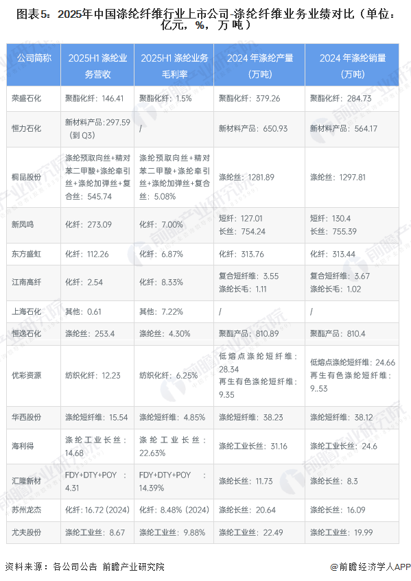 图表5：2025年中国涤纶纤维行业上市公司-涤纶纤维业务业绩对比（单位：亿元，%，万吨）