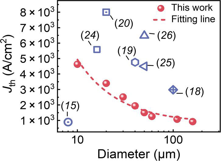 Figure 4: Threshold current density versus diameter for GaN-based micro-disk lasers in Feifan Xu et al’s work and other reports.