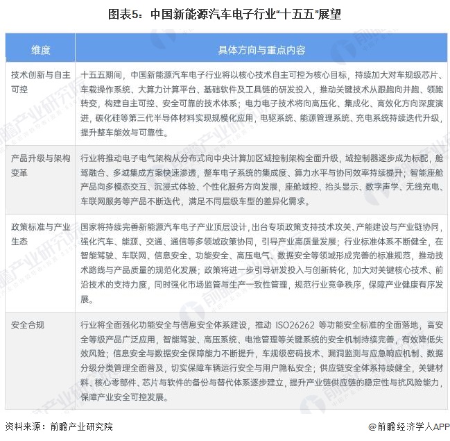 图表5：中国新能源汽车电子行业“十五五”展望