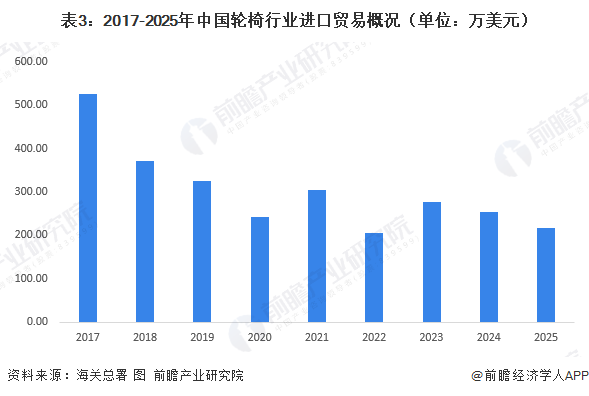 表3：2017-2025年中国轮椅行业进口贸易概况（单位：万美元）