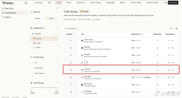 小米自研大模型！MiMo-V2-Pro晒成绩单：综合实力全球前五