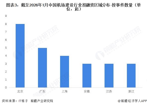 图表3：截至2026年1月中国机场建设行业投融资区域分布-按事件数量（单位：起）