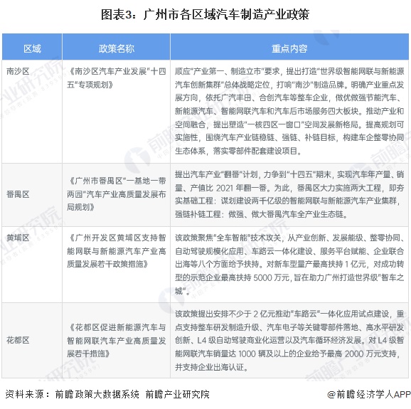 图表3：广州市各区域汽车制造产业政策