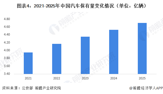 图表4：2021-2025年中国汽车保有量变化情况（单位：亿辆）