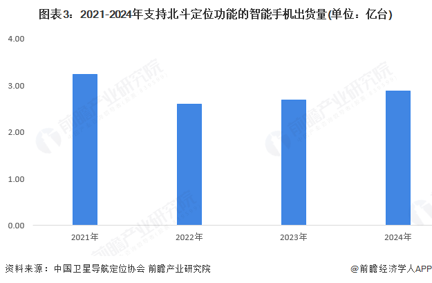 图表3：2021-2024年支持北斗定位功能的智能手机出货量(单位：亿台)