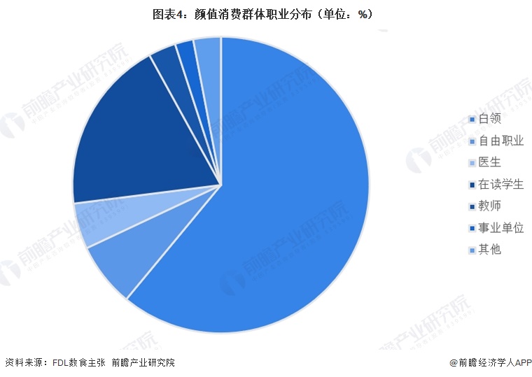 图表4：颜值消费群体职业分布（单位：%）