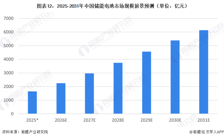 图表12：2025-2031年中国储能电池市场规模前景预测（单位：亿元）   