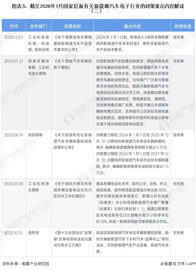 图表3：截至2026年1月国家层面有关新能源汽车电子行业的政策重点内容解读（二）