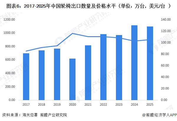 图表6：2017-2025年中国轮椅出口数量及价格水平（单位：万台，美元/台）