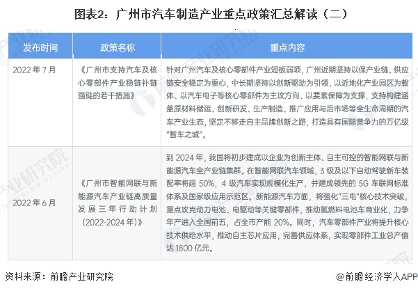  图表2：广州市汽车制造产业重点政策汇总解读（二）