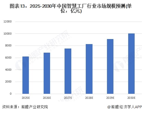 图表13：2025-2030年中国智慧工厂行业市场规模预测(单位：亿元)