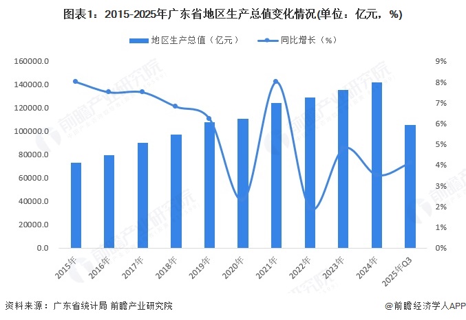 图表1：2015-2025年广东省地区生产总值变化情况(单位：亿元，%)
