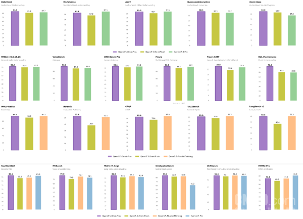 阿里发布Qwen3.5-Omni 多模态能力超越Gemini-3.1 Pro