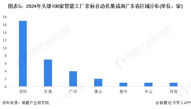 图表5：2024年头部100家智能工厂非标自动化集成商广东省区域分布(单位：家)