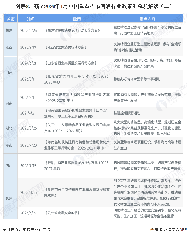 图表8：截至2026年1月中国重点省市啤酒行业政策汇总及解读（二）