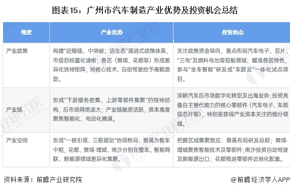图表15：广州市汽车制造产业优势及投资机会总结