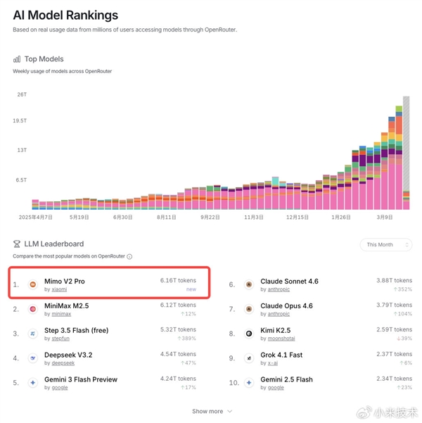 小米自研大模型！MiMo-V2-Pro晒成绩单：综合实力全球前五