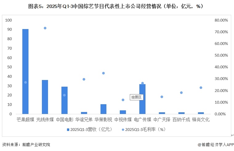 图表5：2025年Q1-3中国综艺节目代表性上市公司经营情况（单位：亿元，%）