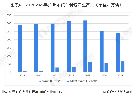 图表6：2019-2025年广州市汽车制造产业产量（单位：万辆）