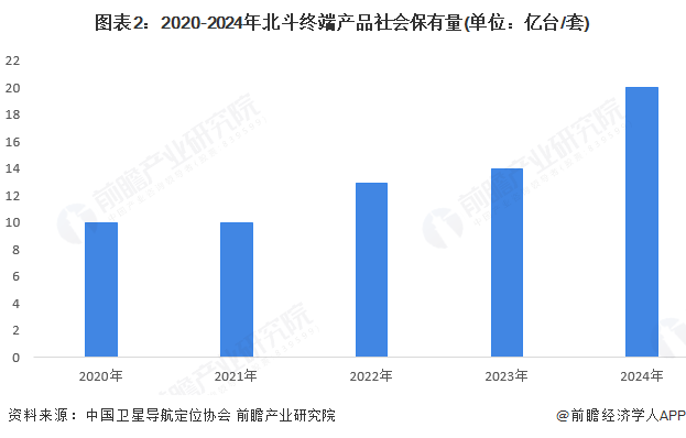 图表2：2020-2024年北斗终端产品社会保有量(单位：亿台/套)
