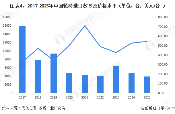 图表4：2017-2025年中国轮椅进口数量及价格水平（单位：台，美元/台）
