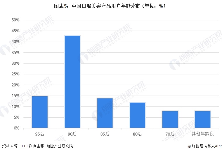 图表5：中国口服美容产品用户年龄分布（单位：%）