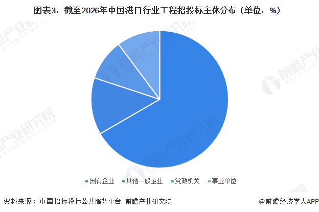 图表3：截至2026年中国港口行业工程招投标主体分布（单位：%）