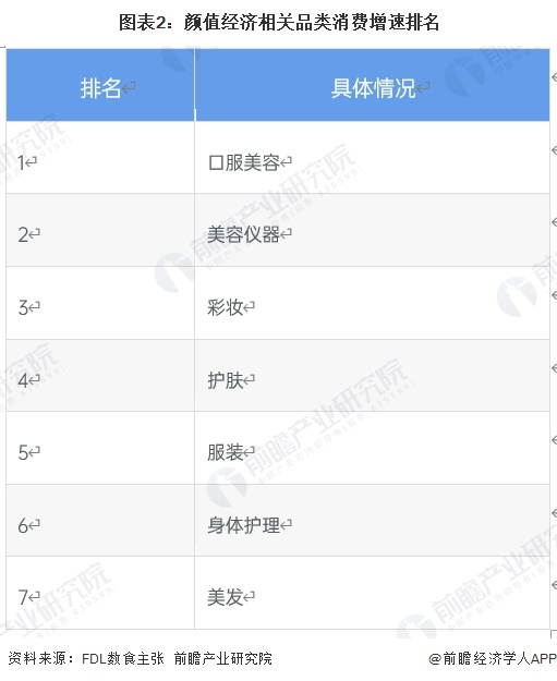 图表2：颜值经济相关品类消费增速排名