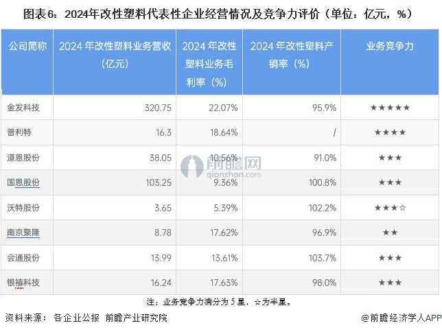 图表6：2024年改性塑料代表性企业经营情况及竞争力评价（单位：亿元，%）