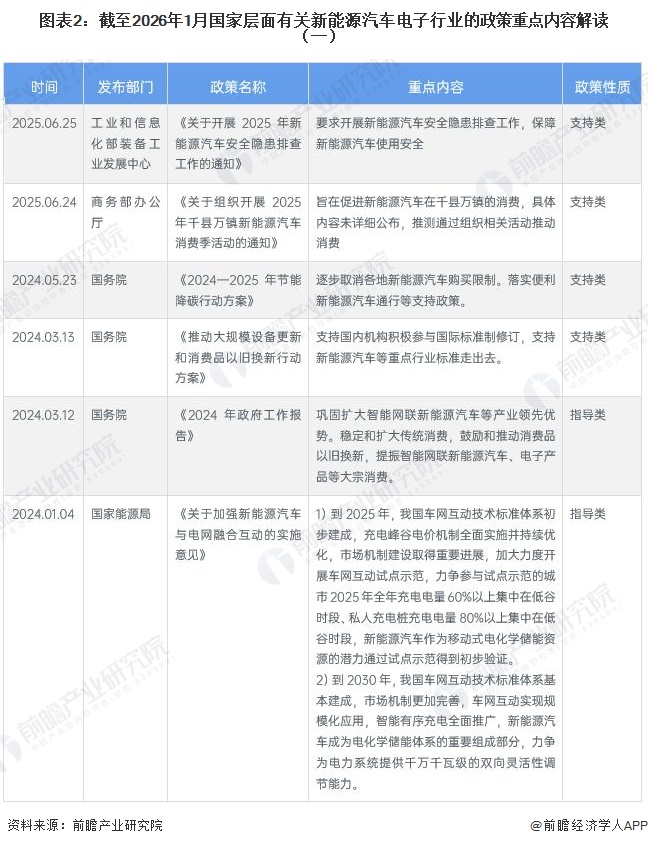 图表2：截至2026年1月国家层面有关新能源汽车电子行业的政策重点内容解读（一）
